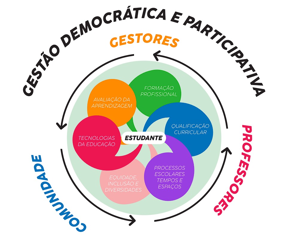 Diagrama educacional da Práxis - Gestão Democrática e Participativa centrada no estudante